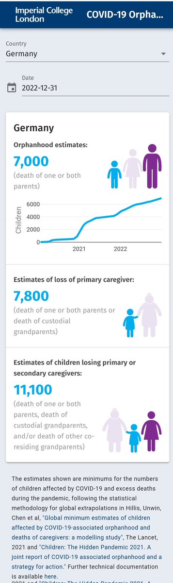 @georgrestle Sie haben die #CovidWaisen vergessen. Bis Ende 2022 waren mehr als 7.000 Kinder in DE zu Waisen geworden, weil ein Elternteil an Covid gestorben war.
#BuschmannsTote
#ProtectTheKids
#NeverForget