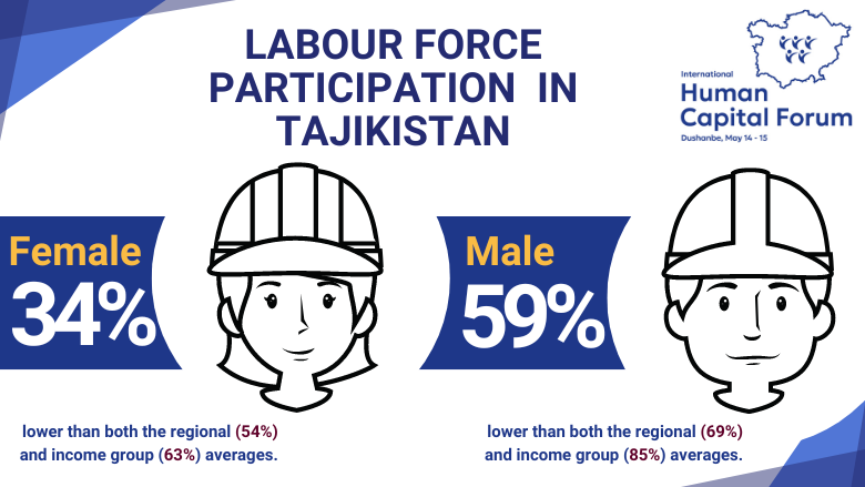 Did you know? In #Tajikistan, only 34% of women participate in the labor force compared to 59% of men.

Working to address these kinds of gender gaps is essential for developing #HumanCapital and building more resilient and inclusive economies in Central Asia and beyond.