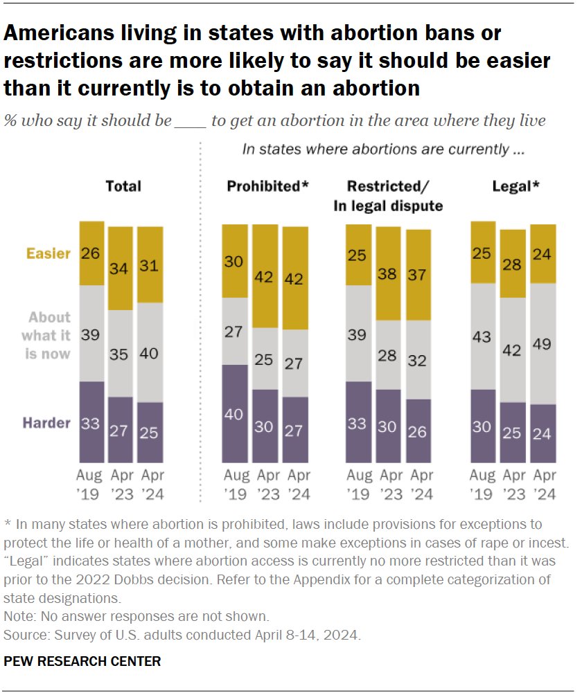 John Gramlich (@johngramlich) on Twitter photo Some states prohibited or restricted abortion access after the Supreme Court's ruling in Dobbs. A new <a href="/pewresearch/">Pew Research Center</a> survey shows that people living in these states have become more likely to say it should be easier to get an abortion where they live. pewresearch.org/politics/2024/… Some states prohibited or restricted abortion access after the Supreme Court's ruling in Dobbs. A new <a href="/pewresearch/">Pew Research Center</a> survey shows that people living in these states have become more likely to say it should be easier to get an abortion where they live. pewresearch.org/politics/2024/…