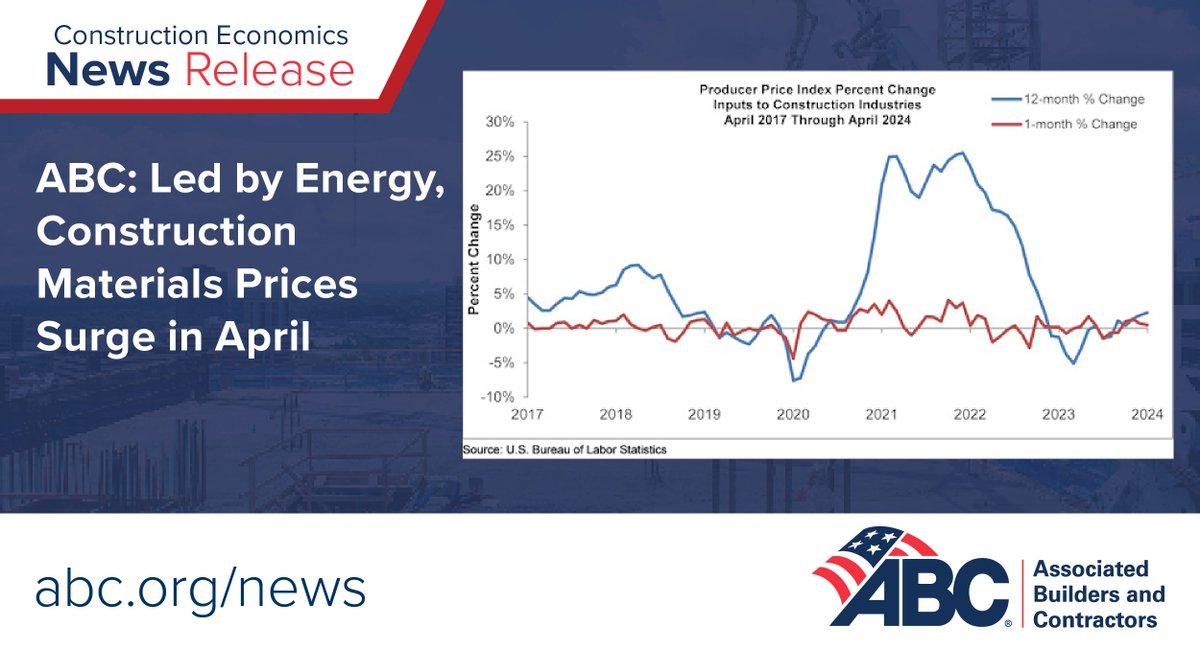 “This is yet another sign that inflation is accelerating and suggests that interest rates are set to stay higher for longer.” ow.ly/N01y50RFOnm #ABCMeritShopProud