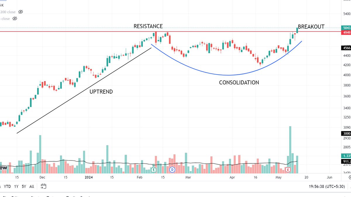 #HEROMOTOCO 

Stock- HEROMOTOCO
CMP - 5043.45

The stock has broken earlier resistance line with good volumes.

To be kept in radar for good targets.

#stocks #trading #investing #BreakoutStocks #StocksInFocus #StocksToBuy 

x.com/needhibhatter2…