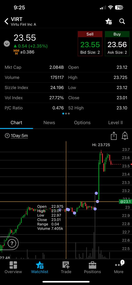 Annnnd $VIRT continues to hit new 52 weeks highs day after day! Steady as she goes! @Dougielarge 🫡