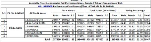 जळगाव लोकसभा मतदार संघात 58.47 टक्के एवढे मतदान झाले असून विधानसभा निहाय आकडेवारी खालील तक्त्या प्रमाणे.