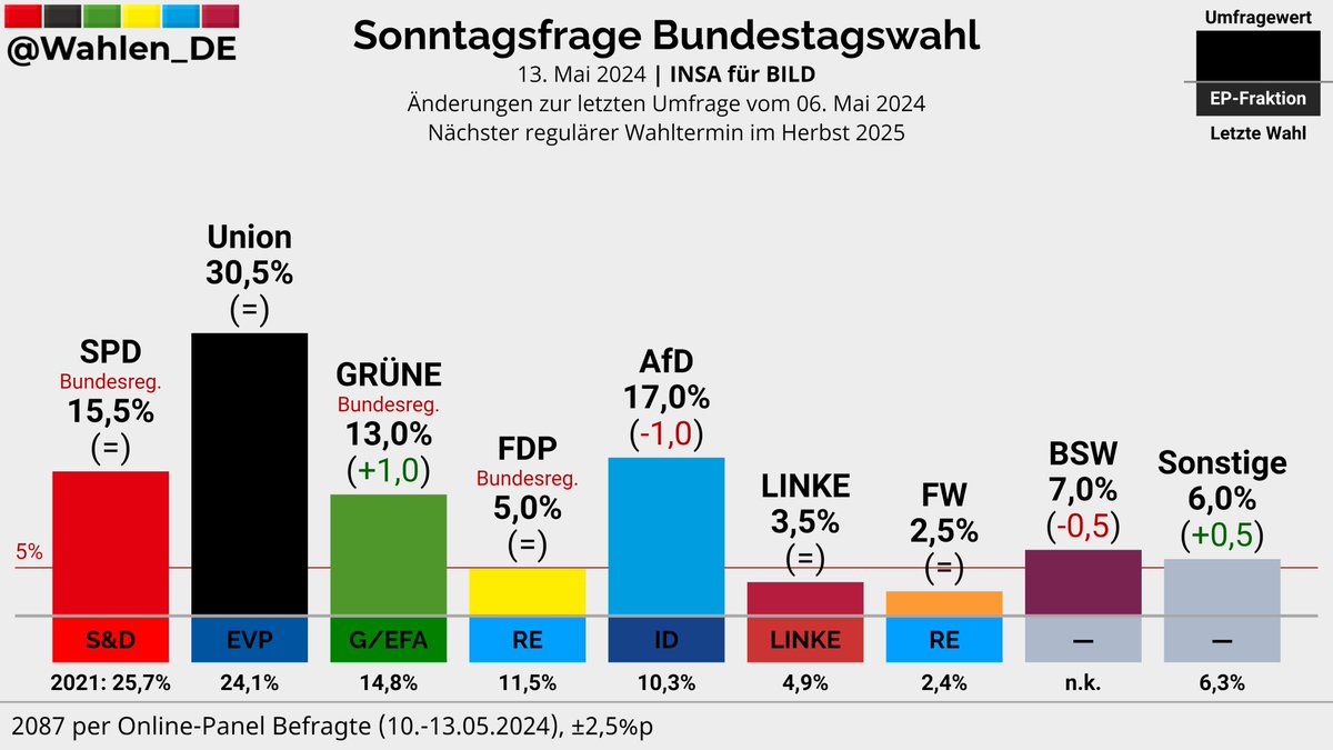 BUNDESTAGSWAHL | Sonntagsfrage INSA/BILD Union: 30,5% AfD: 17,0% (-1,0) SPD: 15,5% GRÜNE: 13,0% (+1,0) BSW: 7,0% (-0,5) FDP: 5,0% LINKE: 3,5% FW: 2,5% Sonstige: 6,0% (+0,5) Änderungen zur letzten Umfrage vom 06. Mai 2024 Verlauf: whln.eu/UmfragenDeutsc… #btw #btw25