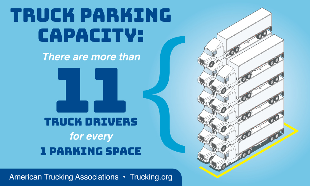The Bipartisan Infrastructure Law made historic investments in highways and bridges but fell short of securing dedicated funds to address the country's growing #truckparking crisis.

This #InfrastructureWeek, we urge Congress to pass the Truck Parking Safety Improvement Act.