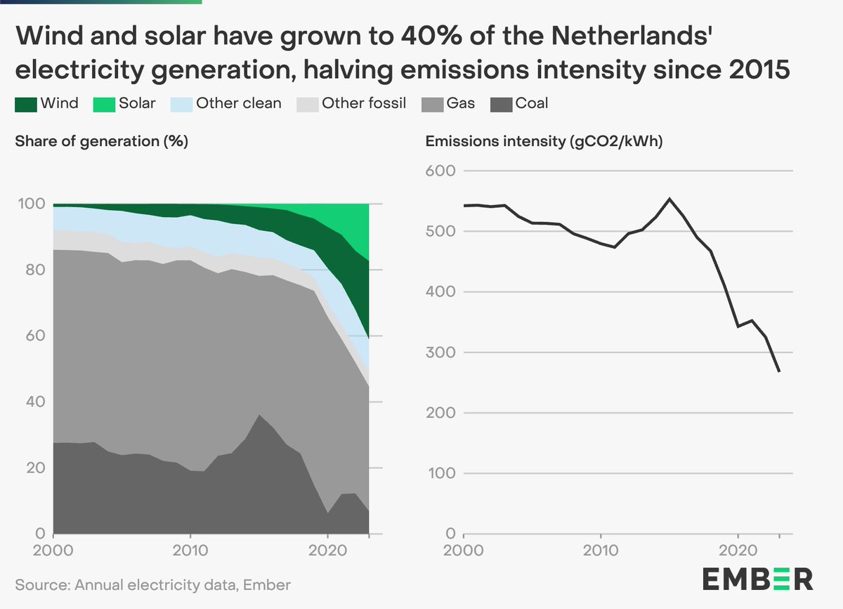 Wind and solar generation has surged in the Netherlands from 8% in 2015 to 41% in 2023 How? 💶 Financial incentives ☀️ A net metering scheme for rooftop solar 📉 Commitment to phasing out coal Read more in #GER24: ember-climate.org/insights/resea…