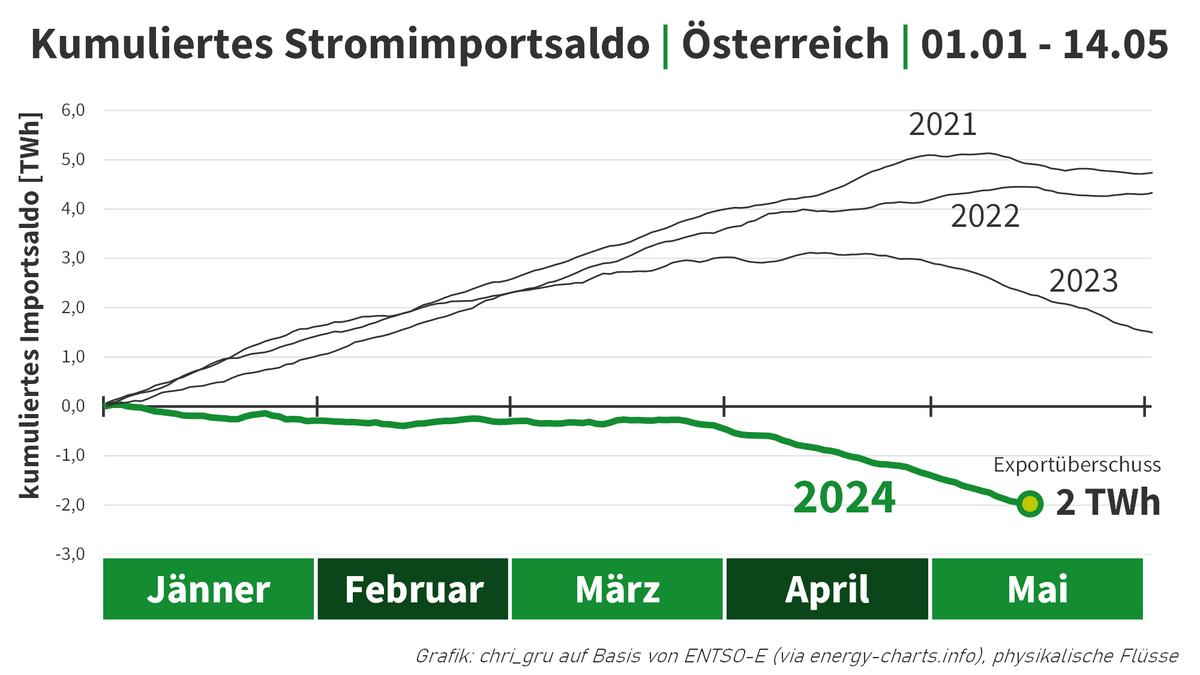 Update: Mittlerweile hat Österreich einen kumulierten Exportüberschuss bei Strom von 2 Terawattstunden. Heißt, wir haben im heurigen Jahr bereits um 2 TWh mehr elektrische Energie exportiert als importiert. Das war jetzt jahrzehntelang nicht so.