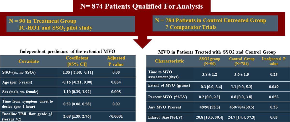 📖SSO2 therapy delivered into the LAD #coronary artery after #PCI for anterior #STEMI has been shown to reduce infarct size, but its effect on #MicrovascularObstruction has not been investigated. #SSO2 therapy was associated w a lesser extent of #MVO 💡 ➡️doi.org/10.1016/j.jsca…