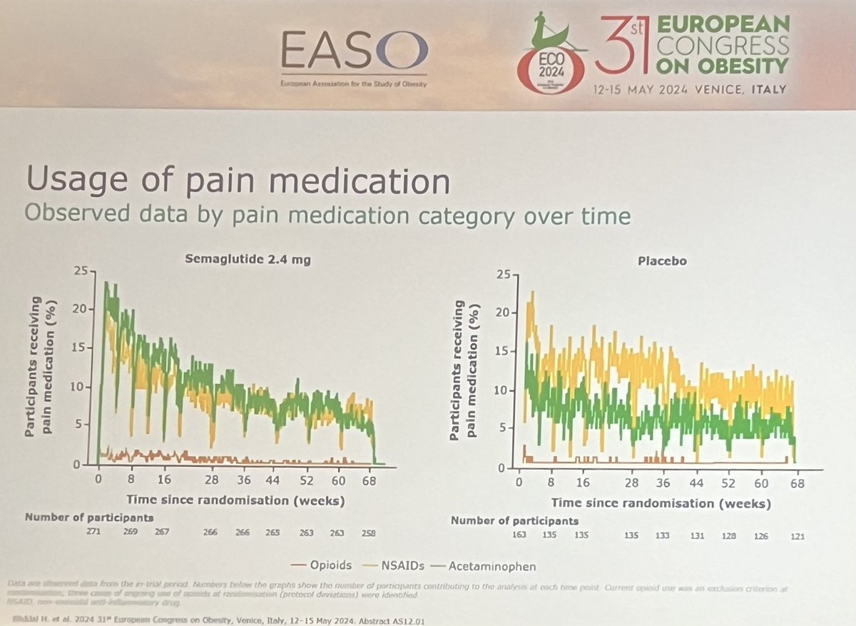 Semaglutide Has Reduced Painkiller Burden for Osteoarthritis #ECO2024 Step9