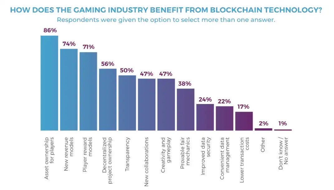 Web3 Gaming is expected to be 39.7 billion USD by 2025

A recent survey was done in 2021: 

How Gaming Benefits From Blockchain

- 85% said because of asset ownership 
- 74% said new revenue models 
- 71% said new reward models 

For 3 years the narrative has been brewing

Slowly