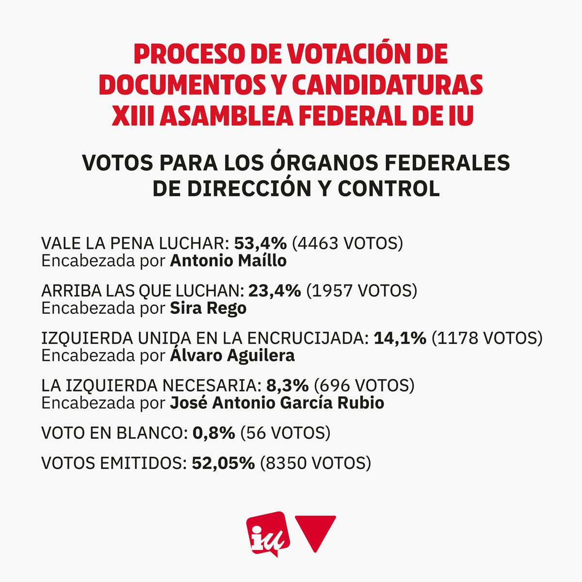 ‼️ Resultados #XIIIAsambleaIU: 🔴 La candidatura encabezada por @MailloAntonio gana la votación a la coordinación con el 53,4% de los votos. 🔴 Candidatura @SiraRego: 23,4% 🔴 Candidatura @AlvaroAgFa: 14,1% 🔴 Candidatura @JAGarciaRubio: 8,3%