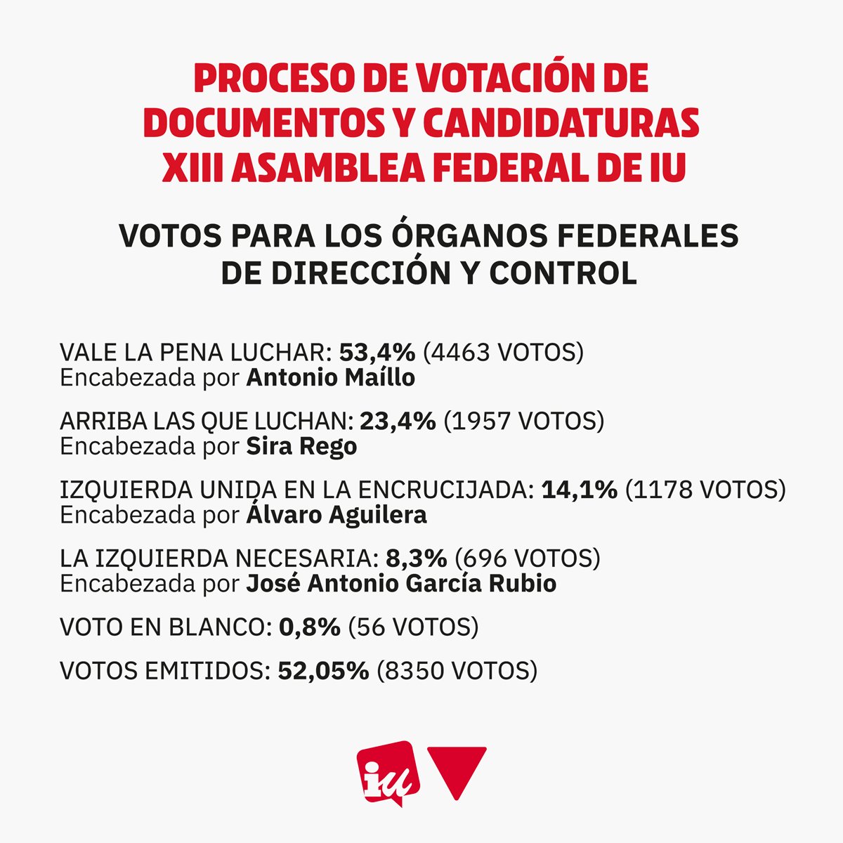 IzquierdaUnida's tweet photo. ‼️ Resultados #XIIIAsambleaIU:

🔴 La candidatura encabezada por @MailloAntonio gana la votación a la coordinación con el 53,4% de los votos.

🔴 Candidatura @SiraRego: 23,4%
🔴 Candidatura @AlvaroAgFa: 14,1%
🔴 Candidatura @JAGarciaRubio: 8,3% https://t.co/rAevCNbqLF
