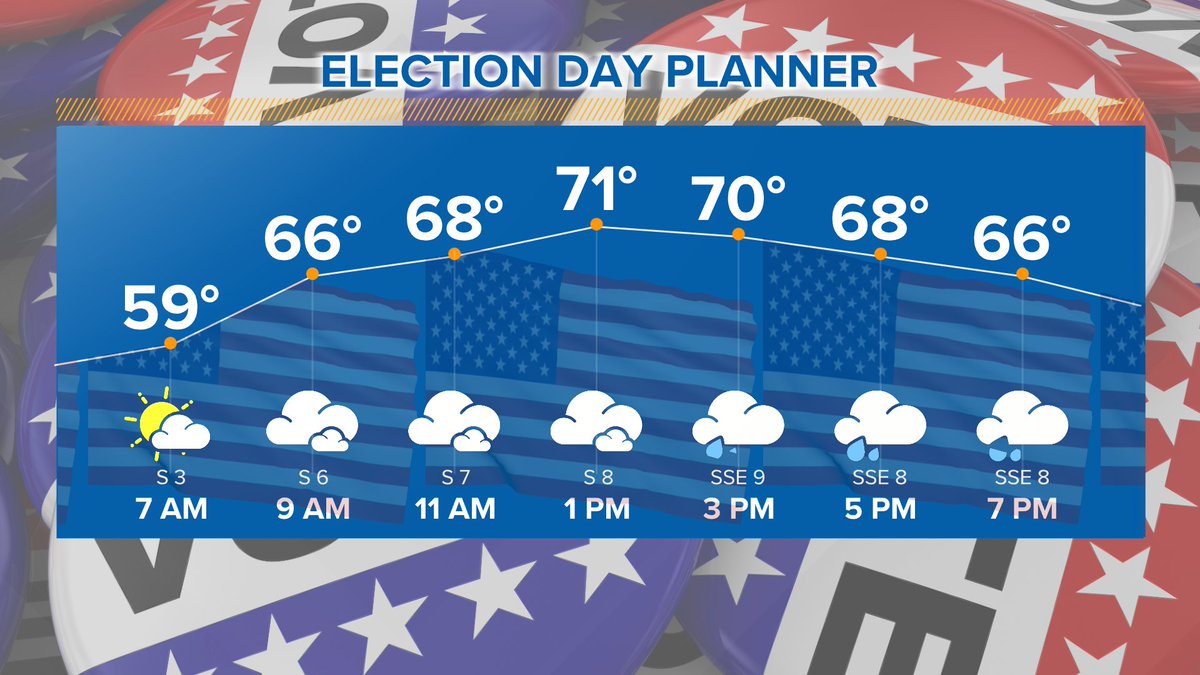 Tracking #rain showers moving through the DMV for primary elections today in Maryland/West Virginia. The wettest weather will be during the afternoon, though, so the morning is the time to get out to the polls. Highs will be in the 60s to near 70. #WUSA9Weather @GetUpDC @WUSA9