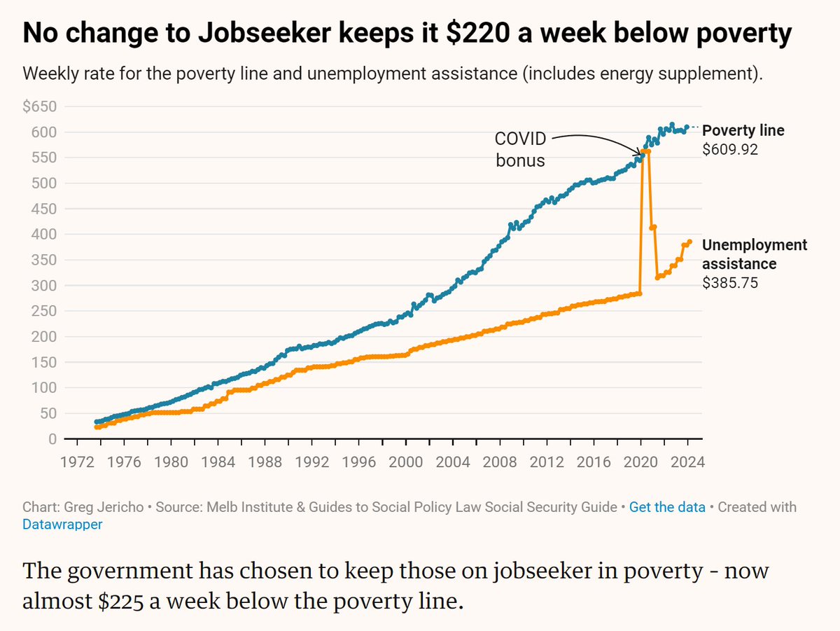 No change to JobSeeker in #Budget24 means those receiving unemployment assistance are living almost $225 a week below the poverty line. Great analysis from @GrogsGamut, read: theguardian.com/australia-news…