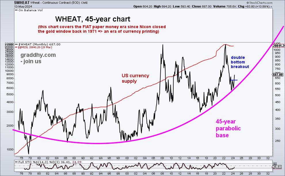 #wheat has a 45-year parabolic base, and has backtested that parabolic base yet once again. and has now broken back up from a double bottom.

#gold is telling us that the 2nd inflationary wave is coming. So is this chart. And when Fed goes QE-infinity, this chart goes ballistic.