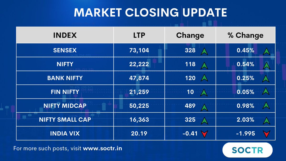 #Market Wrap up #Sensex ends 328 pts higher #Nifty above 22,200
For more #marketupdates check our my.soctr.in/x and follow @MySoctr
 
#MarketTrends #StockMarkets #BankNifty #FinNifty #NiftyMidcap #NiftySmallCap #nifty50   #Stockmarketnews #investing #BreakoutStocks…