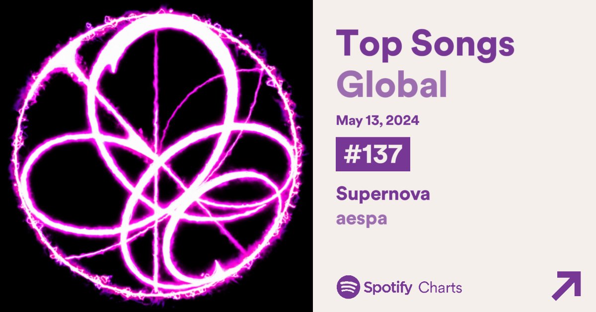 .@aespa_official 'Supernova' debuts at #137 on the Global Spotify Chart with 1,457,792 filtered streams 🤯🔥 AESPA GOES SUPERNOVA #Supernova_OutNow #aespa #aespaSupernova @aespa_official