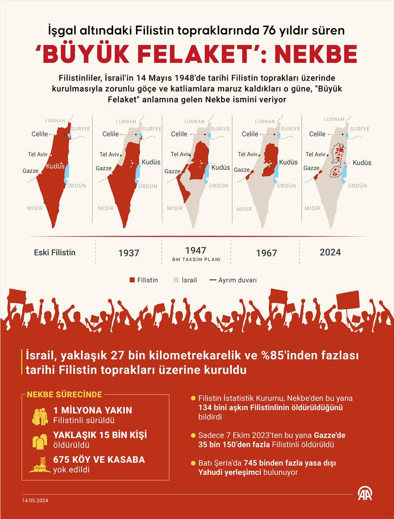 İşgal altındaki Filistin'de 76 yıldır süren ‘Büyük Felaket’: Nekbe 📌Nekbe sürecinde; ➡️1 milyon Filistinli sürüldü ➡️15 bin kişi öldürüldü ➡️675 köy ve kasaba yok edildi 📌7 Ekim 2023'ten bu yana Gazze'de 35.150'den fazla Filistinli öldürüldü aa.com.tr/tr/info/infogr…