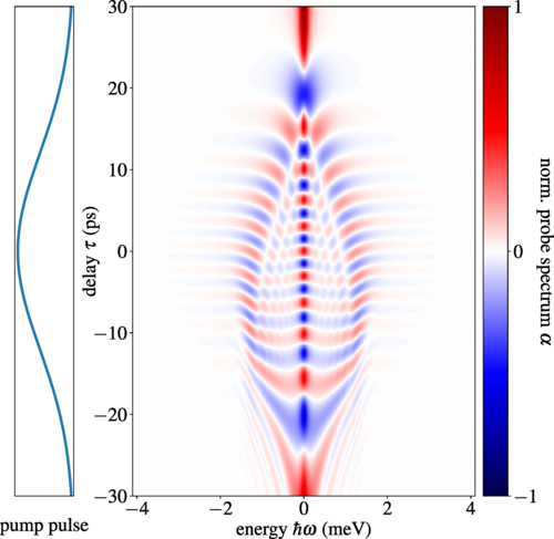 Unveiling the interplay of Mollow physics and perturbed free induction decay by nonlinear optical signals of a dynamically driven two-level system, Jan M. Kaspari et al #CondensedMatter go.aps.org/3yinr1z