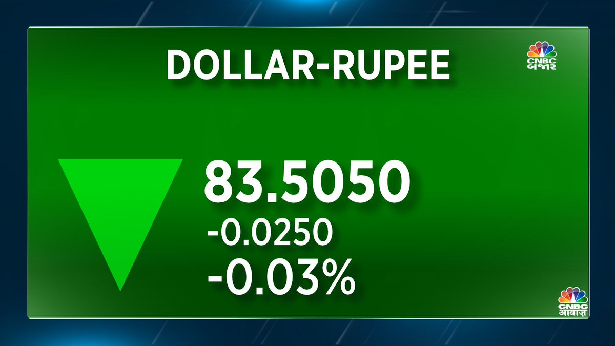 #DollarRupee | रुपया 2 पैसे मजबूत होकर 83.51/$ पर बंद