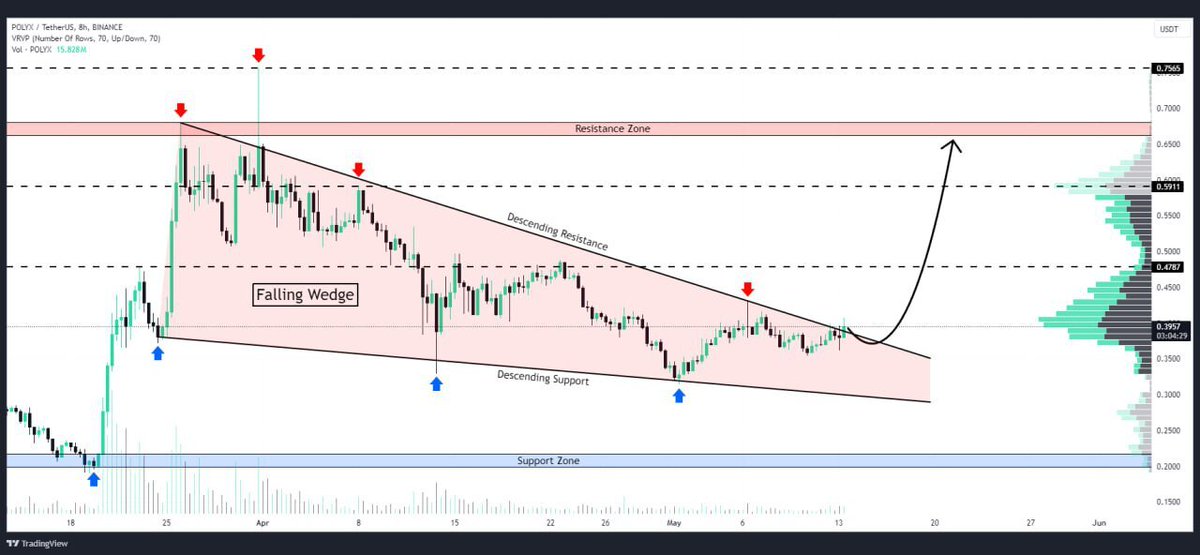 #POLYX 📉 forming a Falling Wedge pattern? Brilliant stuff ahead!🚀📈

#Crypto #TradingSignals