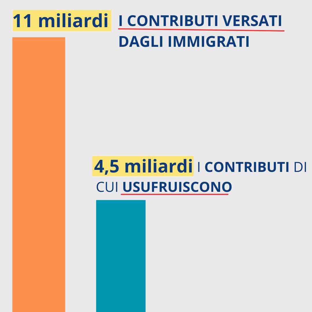 I #migranti contribuiscono con 11MLD alla spesa pensionistica italiana ma ne usufruiscono solo per 4,5 (Inps). Un’ingiustizia causata 22 anni fa dalla Bossi-Fini, legge mai abrogata. La mia #PDL vuole sanare questa ingiustizia, incentivando lavoro regolare e il rientro volontario