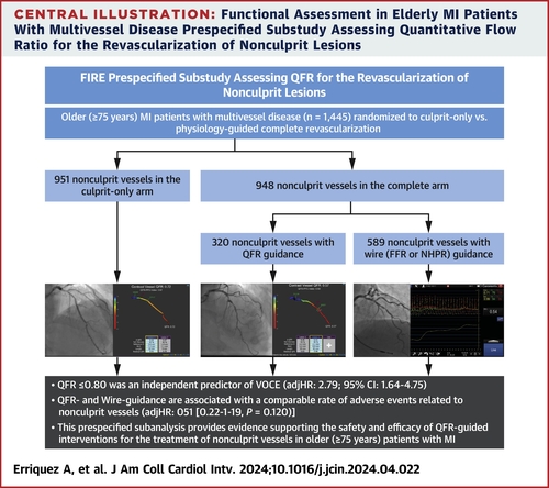 #EuroPCR #JACCINT LBCT SimPub: QFR can predict non-culprit lesions at higher risk of future events & is non-inferior in guiding treatment compared to the current gold-standard, wire-based physiology. bit.ly/3yfi2Ip #cvMI @GianlucaCampo78 @ignamatsant @MdScarsini