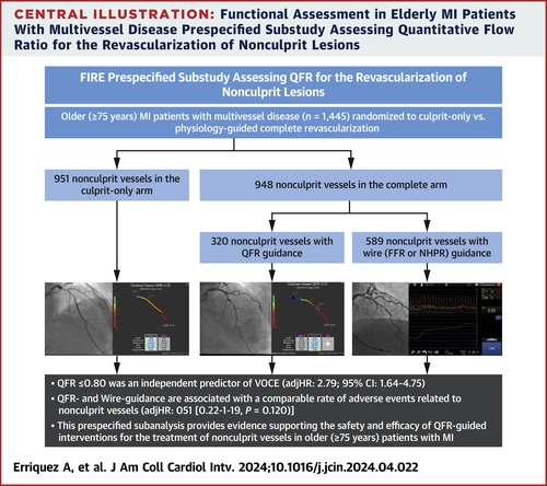 JACC Journals (@jaccjournals) on Twitter photo #EuroPCR #JACCINT LBCT SimPub: QFR can predict non-culprit lesions at higher risk of future events & is non-inferior in guiding treatment compared to the current gold-standard, wire-based physiology. bit.ly/3yfi2Ip
#cvMI <a href="/GianlucaCampo78/">Gianluca Campo</a> <a href="/ignamatsant/">Ignacio J. Amat</a> <a href="/MdScarsini/">Roberto Scarsini</a> #EuroPCR #JACCINT LBCT SimPub: QFR can predict non-culprit lesions at higher risk of future events & is non-inferior in guiding treatment compared to the current gold-standard, wire-based physiology. bit.ly/3yfi2Ip
#cvMI <a href="/GianlucaCampo78/">Gianluca Campo</a> <a href="/ignamatsant/">Ignacio J. Amat</a> <a href="/MdScarsini/">Roberto Scarsini</a>