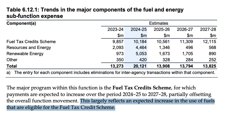 The Australian Government is so confident that fossil fuel use is going to increase in Australia that they are actively budgeting for it. Renewable energy...not so much. #auspol #climate #Budget2024 @TheAusInstitute