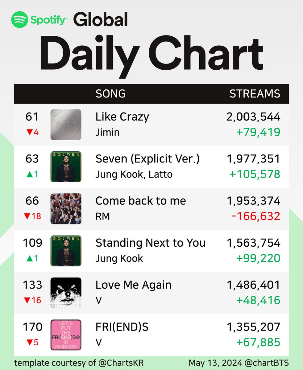 📢 Global Spotify Daily Top Songs Chart- 13th May.