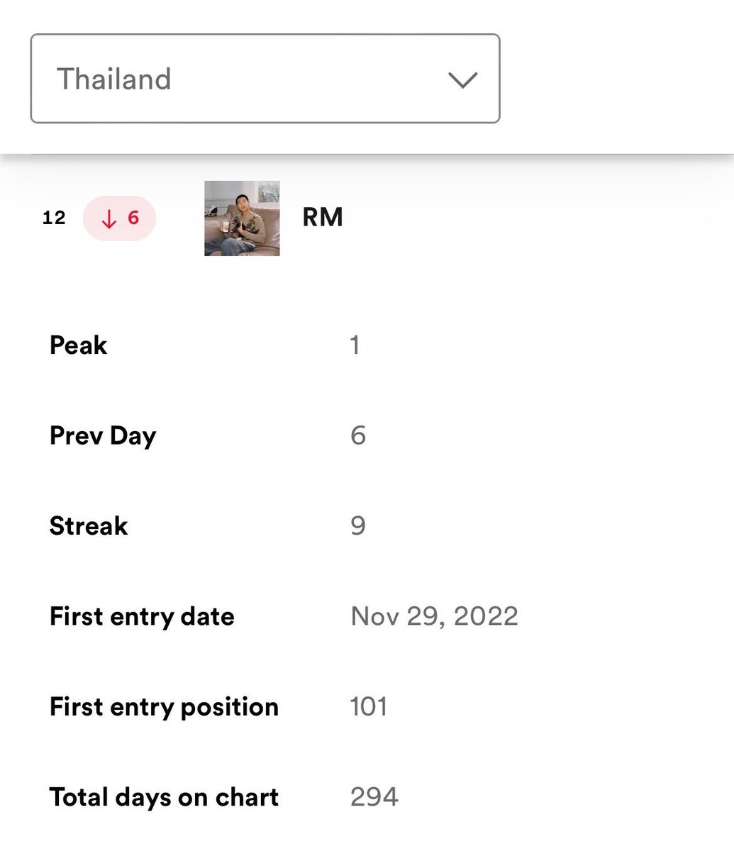 [#𝙐𝙋𝘿𝘼𝙏𝙀𝘾𝙃𝘼𝙍𝙏𝙍𝙈 ] 📊 13 May. #Comebacktome by #RM Spotify Daily Top Song Thailand Chart Top 200 🇹🇭 #4 (-2) ⬇️🔴 📈: 264,127 #RM @BTS_twt Spotify Daily Tops Artist Thailand 🇹🇭 #12 (-6) ⬇️🔴 🚨ยอดไหล สตรีม CBTM ด่วน ‼️ 🚨ยอดไหล สตรีม CBTM ด่วน ‼️ 🚨ยอดไหล สตรีม…