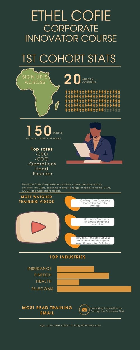 As our 16-week Ethel Cofie Corporate Innovator Course wraps up, a big thank you to the 150 professionals from 20 countries who joined us! 🌍🚀 Missed out? Sign up for the next cohort starting May 16: blog.ethelcofie.com/sign-up-for-et… #CorporateInnovation #LeadershipDevelopment