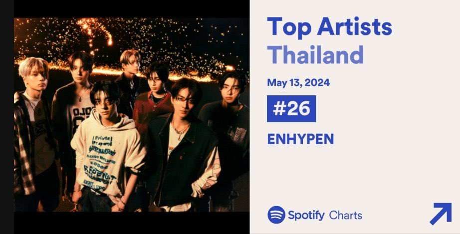 (🎶) 14/11/24 ส่วน #ENHYPEN ใน Daily Top Artists ประเทศไทย 🇹🇭 ขึ้นมาอยู่อันดับที่ #26 (+81) ค่ะ❤️‍🔥 #ENHYPEN #엔하이픈 @ENHYPEN @ENHYPEN_members