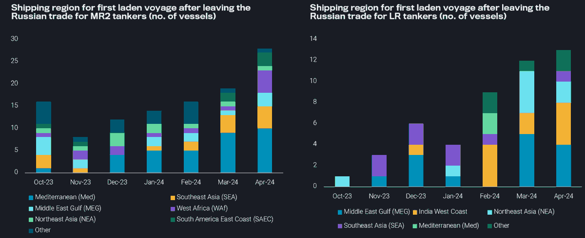 The large number of tankers leaving the Russian CPP trade in the last few months has significant global implications for the MR2 and LR segments. Read more: bit.ly/3V2Q8bL #Vortexa #VortexaInsights #freight #oilandgas