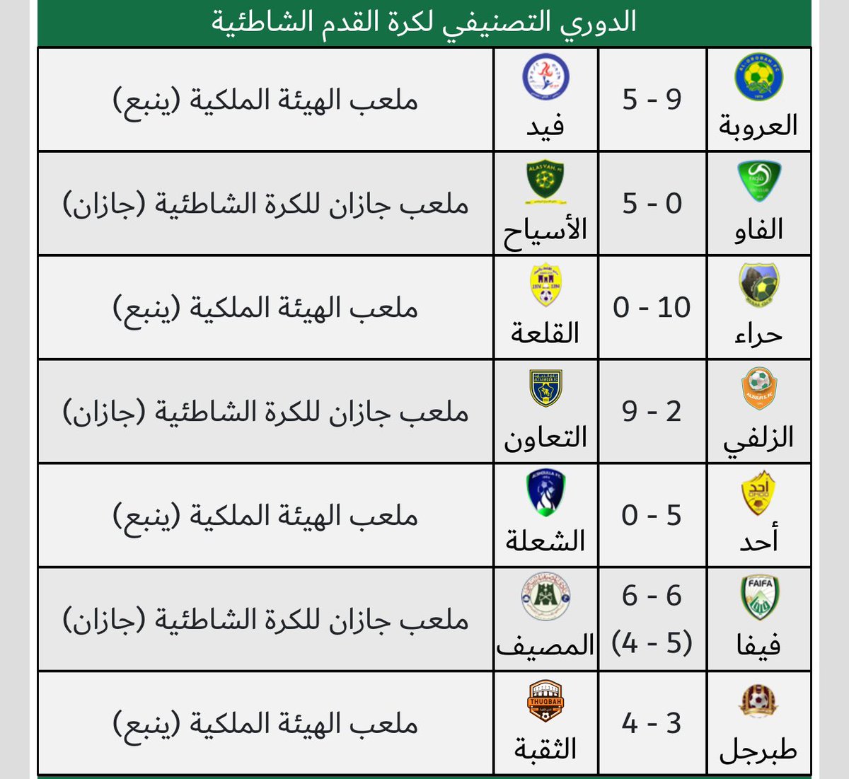 Alasayah1979's tweet photo. -

ضمن لقاءات الجولة الثالثة من تصفيات الدوري التصنيفي لكرة القدم الشاطئية في منطقة جازان ، وانتصر نادي #الاسياح على شقيقه نادي الفاو بنتيجة  5/0 🤩💚💛

#الاسياح https://t.co/FpNEtBKL9O