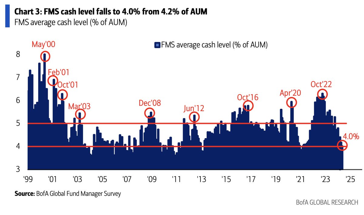 OOPS! May Fund Manager Survey (FMS) sentiment is at the most bullish level since Nov’21, BofA says. The average cash level of FMS investors fell to 4.0% of AUM from 4.2%, lowest since Jun’21.