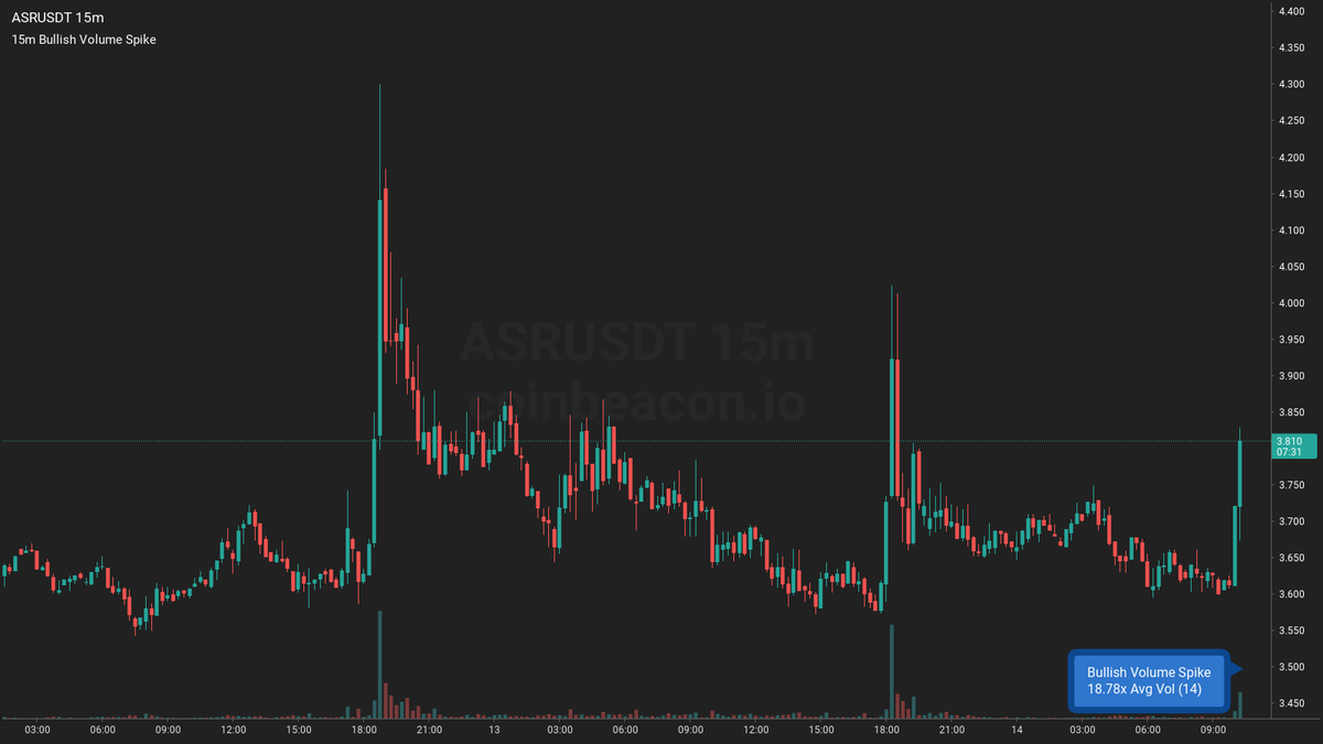 🟢 $ASR 15m 🔥🔥🔥

Bullish Volume Spike ~ $519.61k
19x Average Volume 7.18k (14)

➡️ #ASRUSDT 15m coinbeacon.io/s/w3n57324