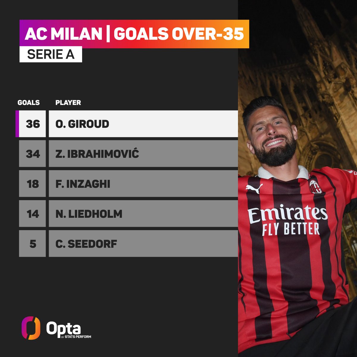 36 – Goals from AC Milan players in #SerieA after turning 35: 1. @_OlivierGiroud_ 36 2. Zlatan Ibrahimović 34 3. Filippo Inzaghi 18 4. Nils Liedholm 14 5. Clarence Seedorf 5 Sparrowhawk.