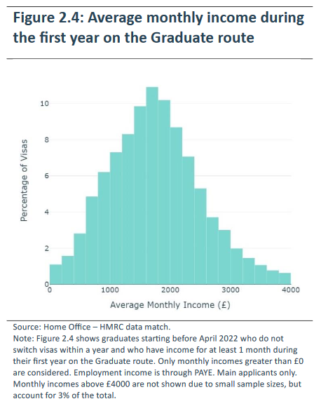 Though the report is a whitewash, the new data in today's MAC report is explosive. Working 40 hours a week on the MINIMUM wage gets you just under £2k a month: but the great *majority* of people on the graduate visa earn LESS than that on average. Boon for dodgy employers 😬😬