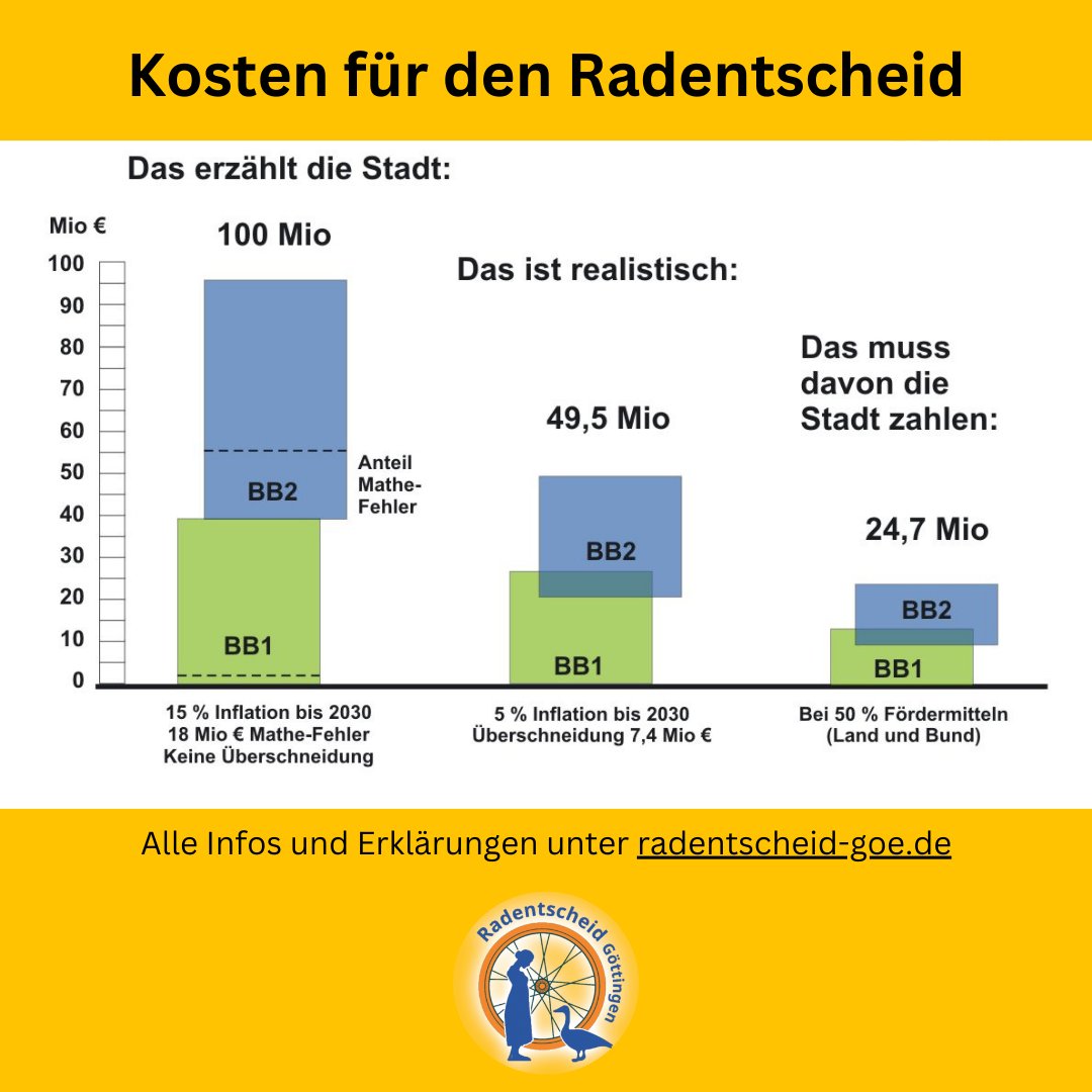 GoettingenZero's tweet photo. Wir möchten Unklarheiten über die Kosten des Radentscheids aus dem Weg schaffen. 
Kurz gesagt: Bei richtiger Rechnung, korrekter Inflation und Fördermitteln muss die Stadt nur etwa 25 Mio.€ in 6 Jahren zahlen. Details auf https://t.co/XIb6211coP https://t.co/i2hWwQSvEY