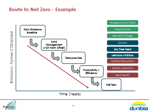 TrouwNutr_GB's tweet photo. Excellent demonstration from Ellie Newman, Promar and Katie Major, Dunbia about how to route to Net Zero is continuous & collaborate. We cannot just focus on one aspect of sustainability but we must all work together
#TNGBSustainability #TimeToTakeControl https://t.co/VrWiQS05qc