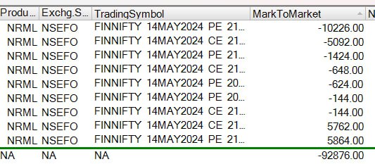 Loss 92.8 K ♥️
ROI - 0.46 %

@tradewed 
#Nifty #OptionsTrading #BankNiftyOptions #OptionsTrading #finnifty