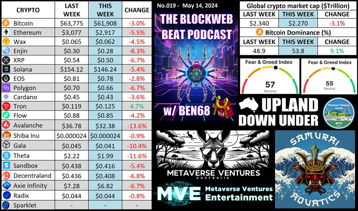 Numbers for tonight’s The BlockWeb Beat Podcast. #CryptoNews #Uplandme #Metaverse #AI #NFTs #Blockchain #WEB3 #Web3gaming and the #Meatsuitaverse