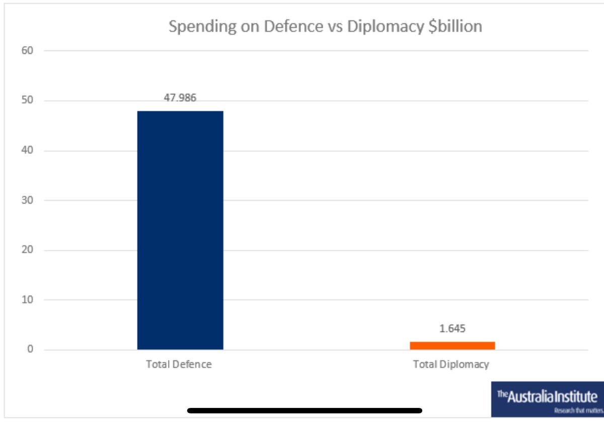 As @RDNS_TAI says, budgets are about choices. Here’s one choice: the amount we spend on defence compared to what we spend on diplomacy. Probably worth thinking a bit more about what actually makes us safer. #Budget2024