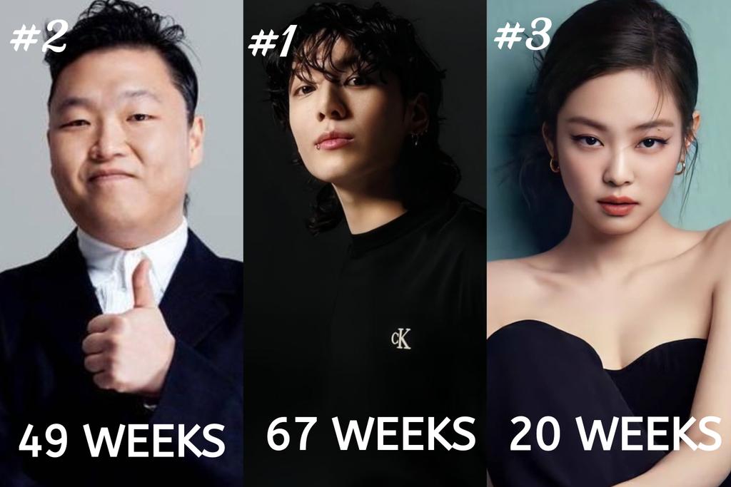 #JUNGKOOK is the Longest charting K-pop Soloist on Billboard Hot 100 in history.