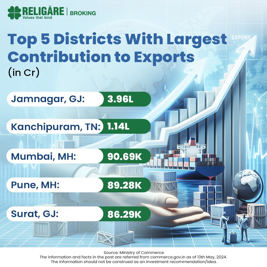 India's export market has been predominantly supported by certain hubs of business. To know more facts like this one, follow Religare Broking!

#ReligareInsights #Exports #District #Contribution #ReligareBroking