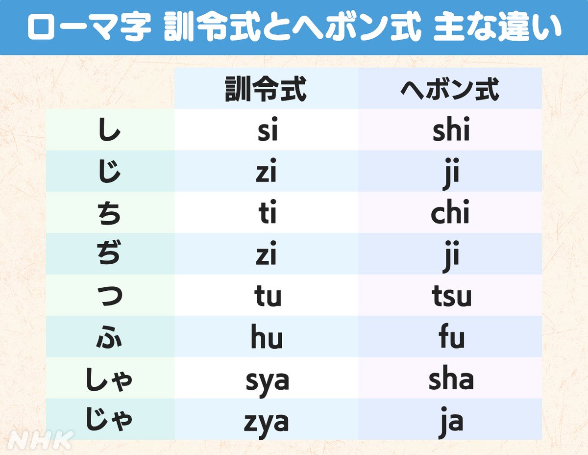 ち」 ローマ字では「ti」「chi」どちらで表記しますか？ 実は、長い間 