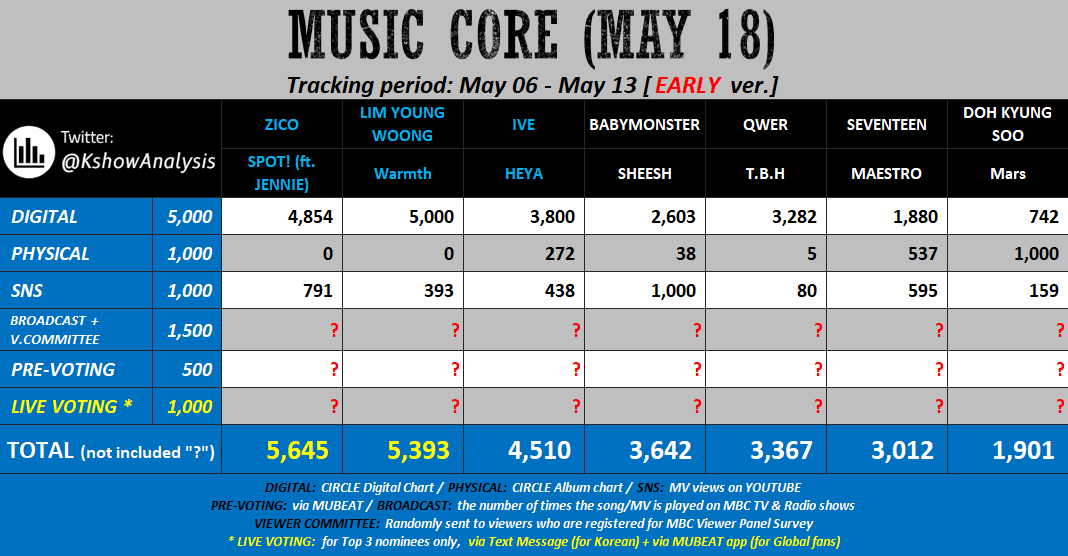 🚨NOTICE🚨 [MUSIC CORE : MUBEAT LIVE VOTE] 📢 For the live voting on May 18! Exchange your beats to tickets! ✅ 1 Ticket = 30 beats ✅ 5 Tickets = 150 beats ⚠️Maximum of 150 tickets per account