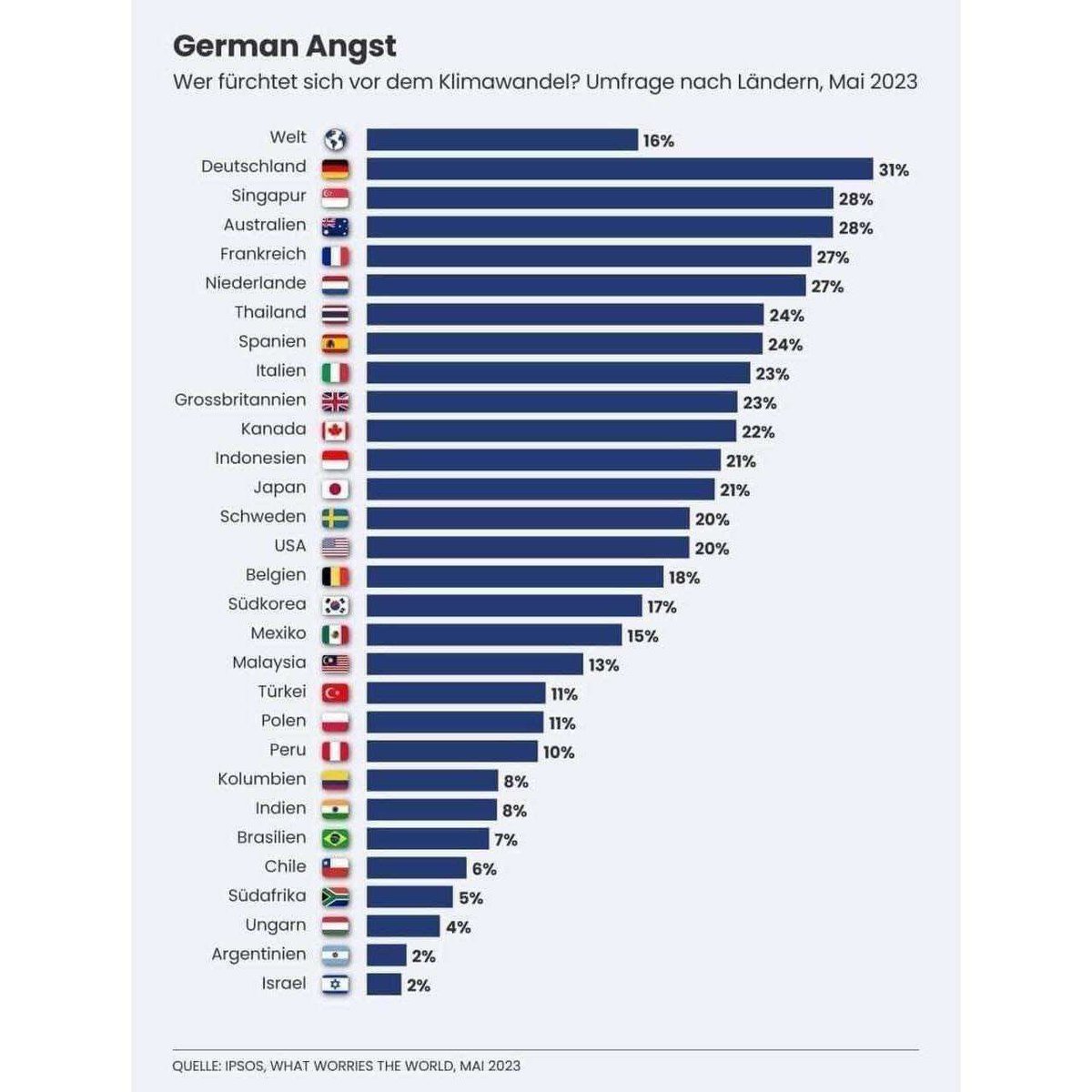 Niemand hat mehr Angst vor dem nicht existenten allein menschengemachten #Klimawandel als die #Deutschen Aber selbst in der #BRD sind es nur gut 30%! Die Mehrheit der Bürger ist keineswegs so schwachsinnig (od. bösartig) wie ihre Regierungen!