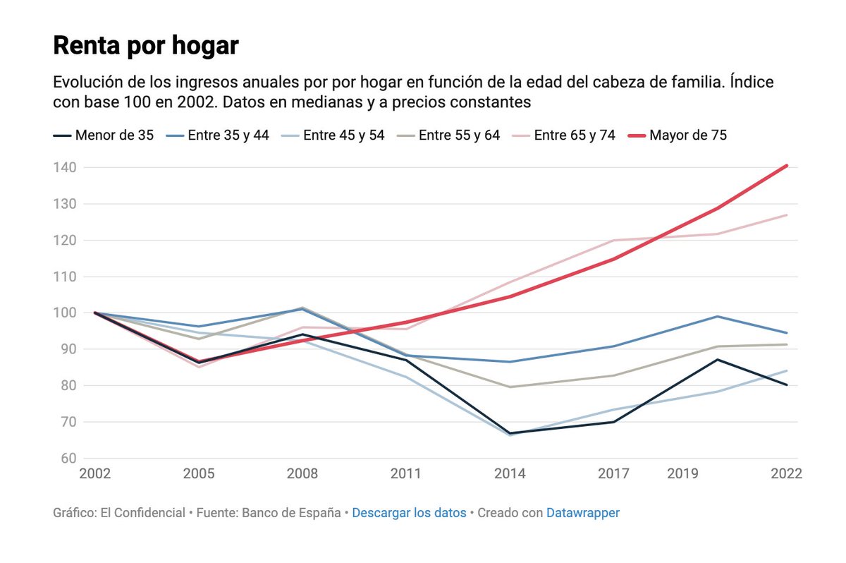 20 años de evolución de la renta por hogar en España, en función de la edad del cabeza de familia: ✅✅✅Mayor de 75 años: +41% ✅✅Entre 65-74: +27% ❌Entre 55-64: -9% ❌Entre 45-54: -6% ❌❌Entre 35-44: -16% ❌❌❌Menor de 35: -20% @jgjorrin aquí: elconfidencial.com/economia/2024-…